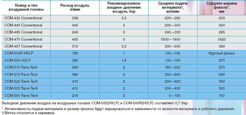 Таблица особенностей и преимуществ